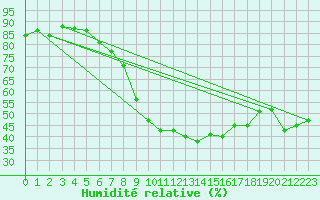 Courbe de l'humidit relative pour Cervera de Pisuerga