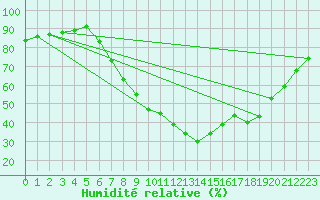 Courbe de l'humidit relative pour Lerida (Esp)