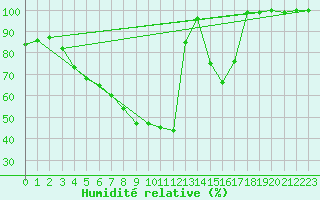 Courbe de l'humidit relative pour Tjakaape