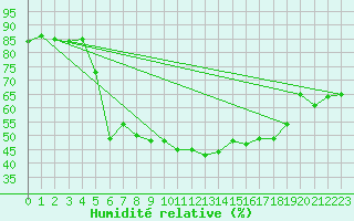 Courbe de l'humidit relative pour Orkdal Thamshamm
