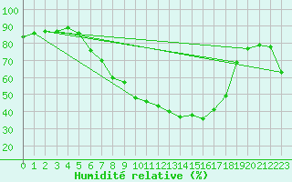 Courbe de l'humidit relative pour Ummendorf