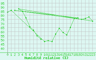 Courbe de l'humidit relative pour Krangede