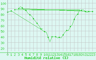 Courbe de l'humidit relative pour Pamplona (Esp)