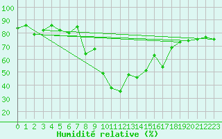 Courbe de l'humidit relative pour Valbella
