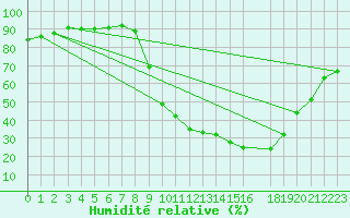 Courbe de l'humidit relative pour Sandillon (45)