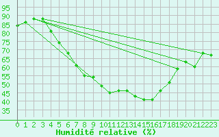 Courbe de l'humidit relative pour Porkalompolo