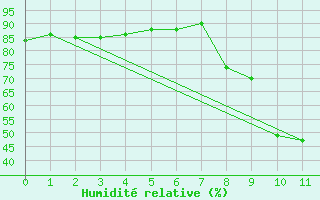 Courbe de l'humidit relative pour Pietralba (2B)