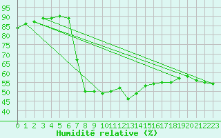 Courbe de l'humidit relative pour Cannes (06)