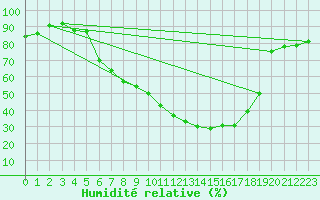 Courbe de l'humidit relative pour Straubing