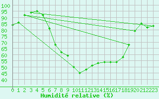 Courbe de l'humidit relative pour Wilhelminadorp Aws