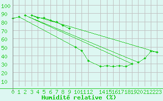 Courbe de l'humidit relative pour Florennes (Be)