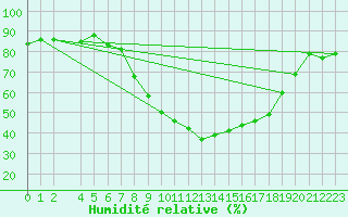 Courbe de l'humidit relative pour Cervera de Pisuerga