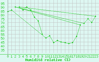 Courbe de l'humidit relative pour Kubschuetz, Kr. Baut