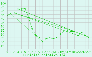 Courbe de l'humidit relative pour Palma De Mallorca