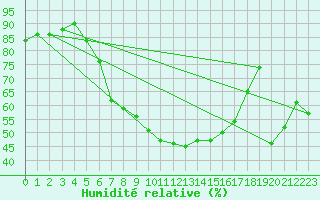 Courbe de l'humidit relative pour Koeflach