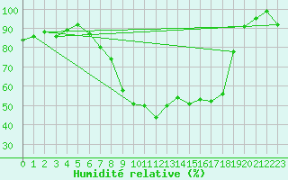 Courbe de l'humidit relative pour Emden-Koenigspolder
