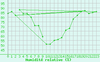 Courbe de l'humidit relative pour Tanabru