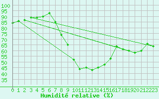 Courbe de l'humidit relative pour Gottfrieding