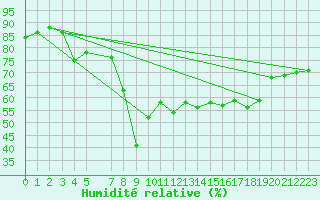 Courbe de l'humidit relative pour Llucmajor