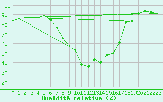 Courbe de l'humidit relative pour Prabichl