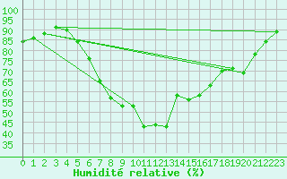 Courbe de l'humidit relative pour Mlawa