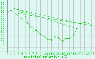 Courbe de l'humidit relative pour Carlsfeld