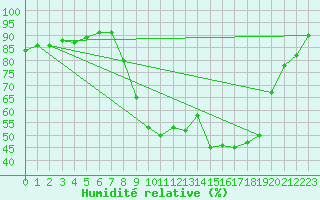 Courbe de l'humidit relative pour Sartne (2A)