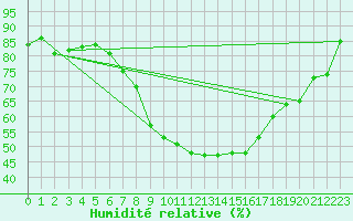 Courbe de l'humidit relative pour Comprovasco
