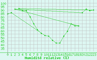 Courbe de l'humidit relative pour Alfeld