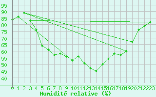 Courbe de l'humidit relative pour Ustka