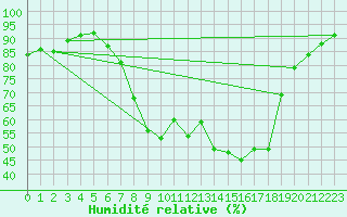 Courbe de l'humidit relative pour Les Charbonnires (Sw)