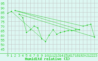 Courbe de l'humidit relative pour Cap Corse (2B)