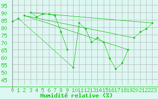 Courbe de l'humidit relative pour Tomtabacken
