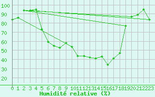 Courbe de l'humidit relative pour Skagen
