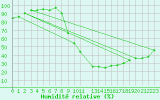 Courbe de l'humidit relative pour Soria (Esp)