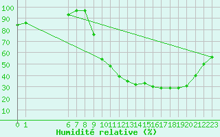 Courbe de l'humidit relative pour Hestrud (59)