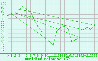 Courbe de l'humidit relative pour San Pablo de los Montes