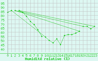 Courbe de l'humidit relative pour Tammisaari Jussaro