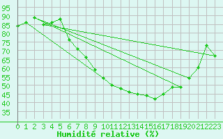 Courbe de l'humidit relative pour Bad Ragaz