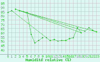 Courbe de l'humidit relative pour Xert / Chert (Esp)