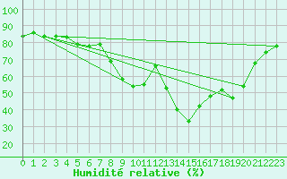 Courbe de l'humidit relative pour Toulon (83)