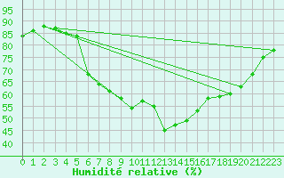 Courbe de l'humidit relative pour Offenbach Wetterpar