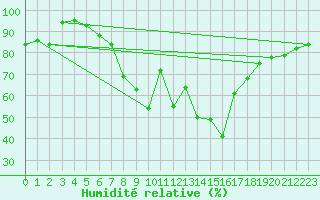 Courbe de l'humidit relative pour Manston (UK)