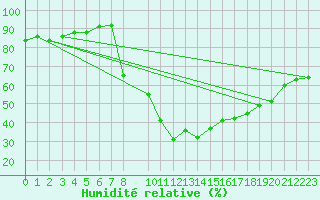 Courbe de l'humidit relative pour Bielsa