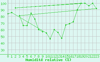 Courbe de l'humidit relative pour Paganella