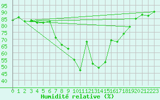 Courbe de l'humidit relative pour Koblenz Falckenstein