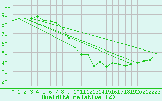 Courbe de l'humidit relative pour Istres (13)