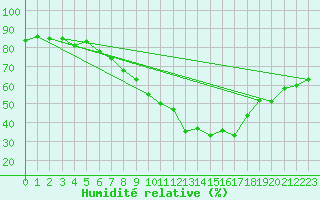 Courbe de l'humidit relative pour Bad Marienberg