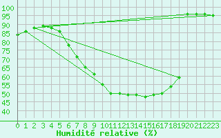 Courbe de l'humidit relative pour Soltau