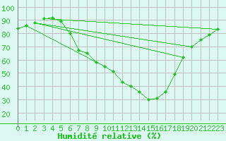 Courbe de l'humidit relative pour Wels / Schleissheim